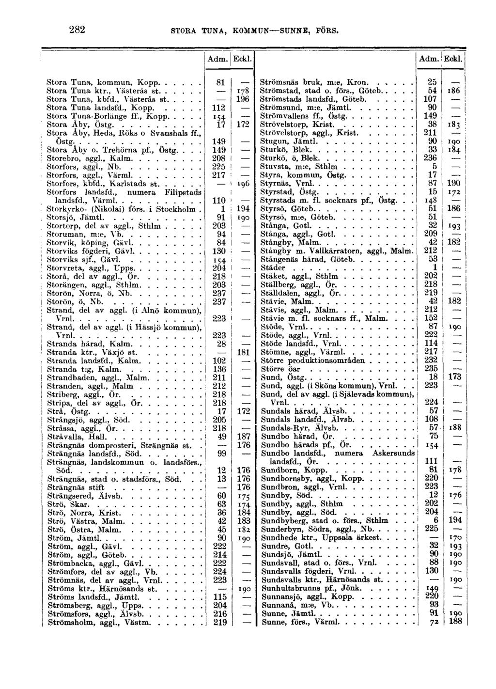 282 STÖRA TUNA, KOMMUN SUNNE, FÖRS. Adm. Eckl. Adm. Eckl. Stora Tuna, kommun, Kopp 81 Stora Tuna ktr., Västerås st 178 Stora Tuna, kbfd., Västerås st 196 Stora Tuna landsfd.