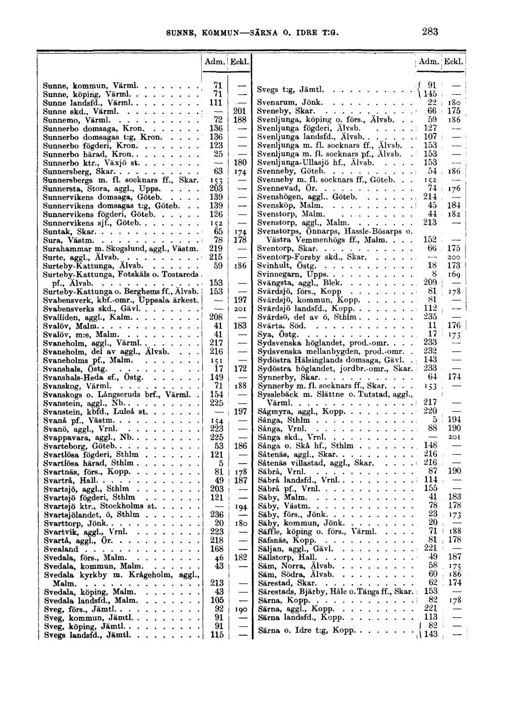 SUNNB, KOMMUN SÄRNA O. IDRE TIG. 283 Adm. Eckl. Adm. Eckl. Sunne, kommun, Värml 71 Sunne, köping, Värml 71 Sunne landsfd., Värml 111 Sunne skd.