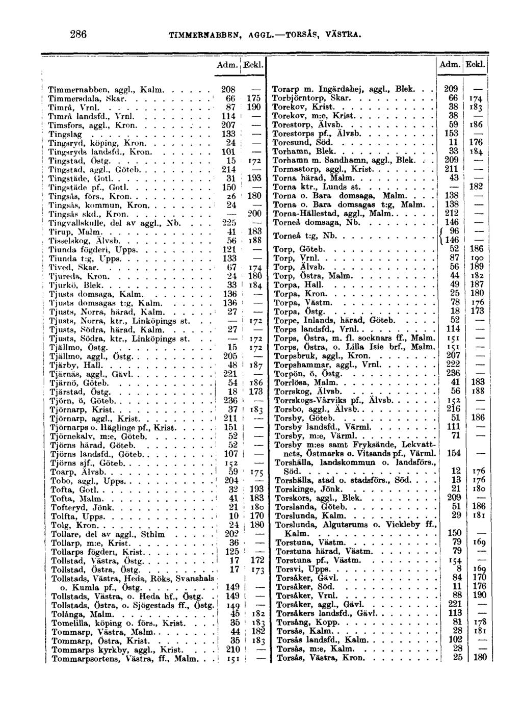 286 TIMMERWABBEN, AGGL. TORSAs, VÄSTKA. Adm. Eckl. Adm. Eckl. Timmernabben, aggl., Kalm 208 Timmeradala, Skar ' 66 175 Timrå, Vrnl 87 190 Timra landsfd., Vrnl 114 Timsfors, aggl., Kron.