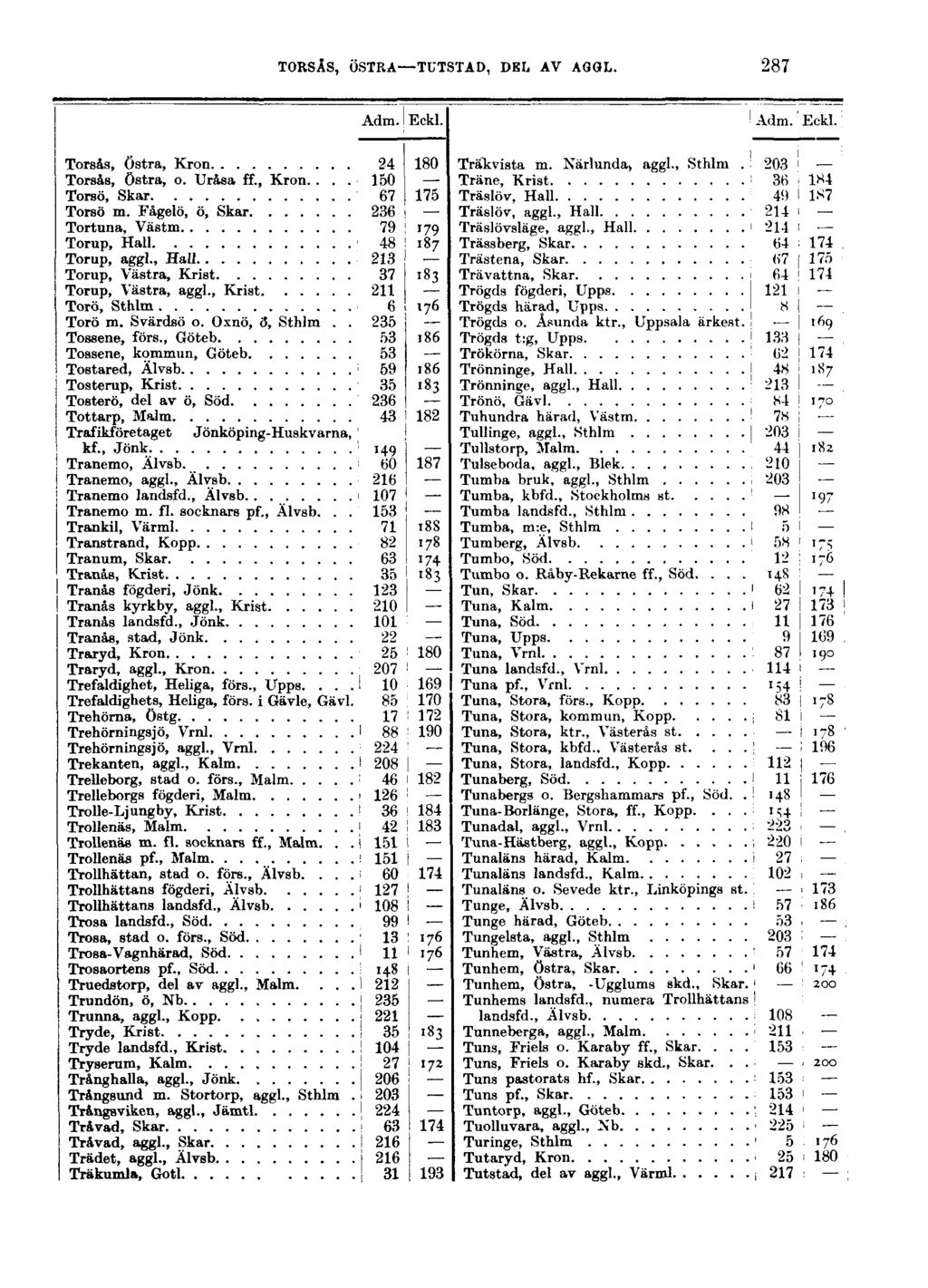 TORSÂS, ÖSTRA TUTSTAD, DEL AV AGOL. 287 Adm. Eckl. Adm. Eckl. Torsås, Östra, Krön 24 180 Toraås, östra, o. Uråsa fî., Kron.... 150 Torso, Skar 67 175 Torso m. Fågelö, ö, Skar 236 i Tortuna, Västm 79!