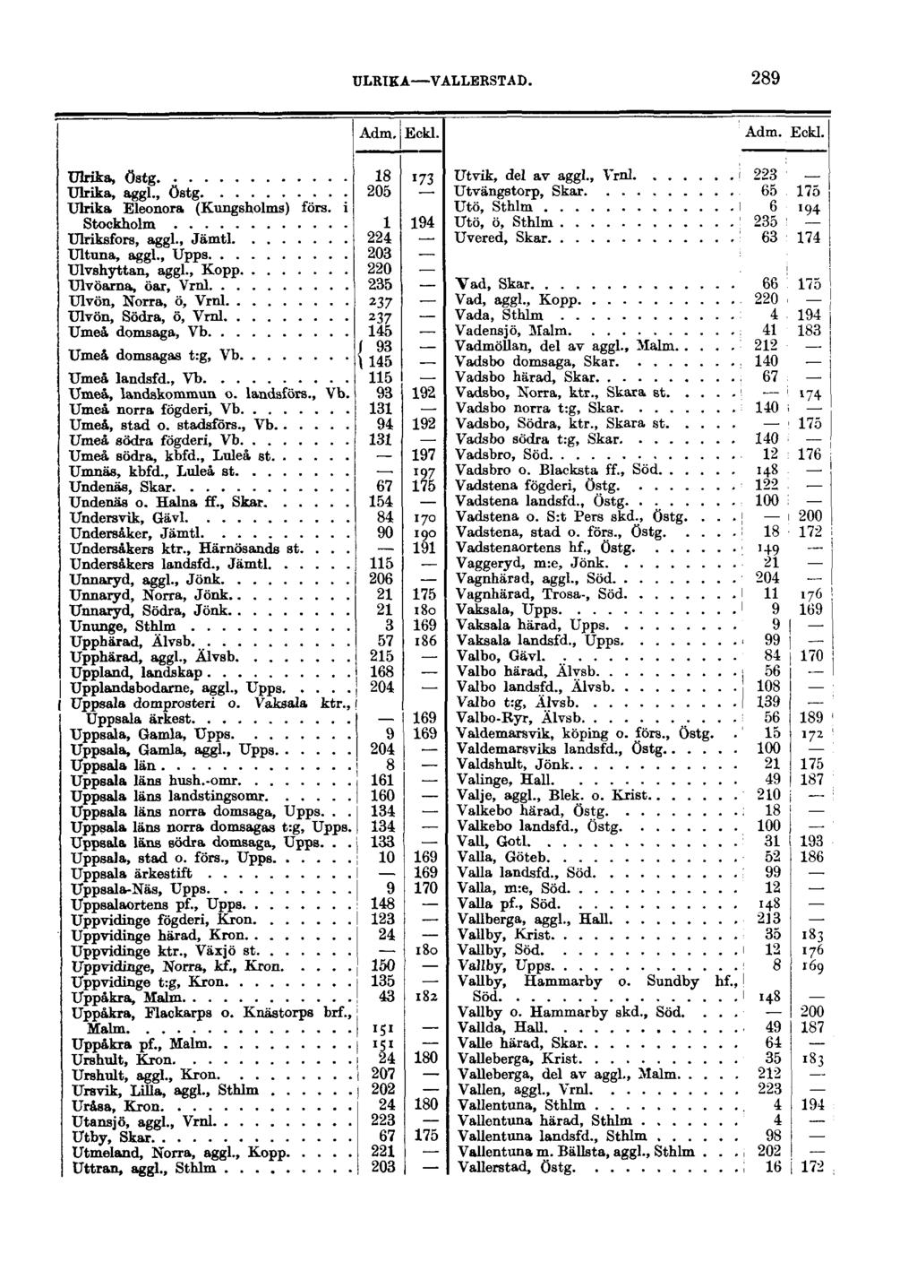 ULRIKA VALLEKSTAD. 289 Adm. Eckl. Adm. Eckl. Ulrika, Östg 18 173 Ulrika, aggl., östg 205 Ulrika Eleonora (Kungsholms) förs. i Stockholm 1 194 Ulriksfors, aggl., Jämtl 224 Ultnna, aggl.