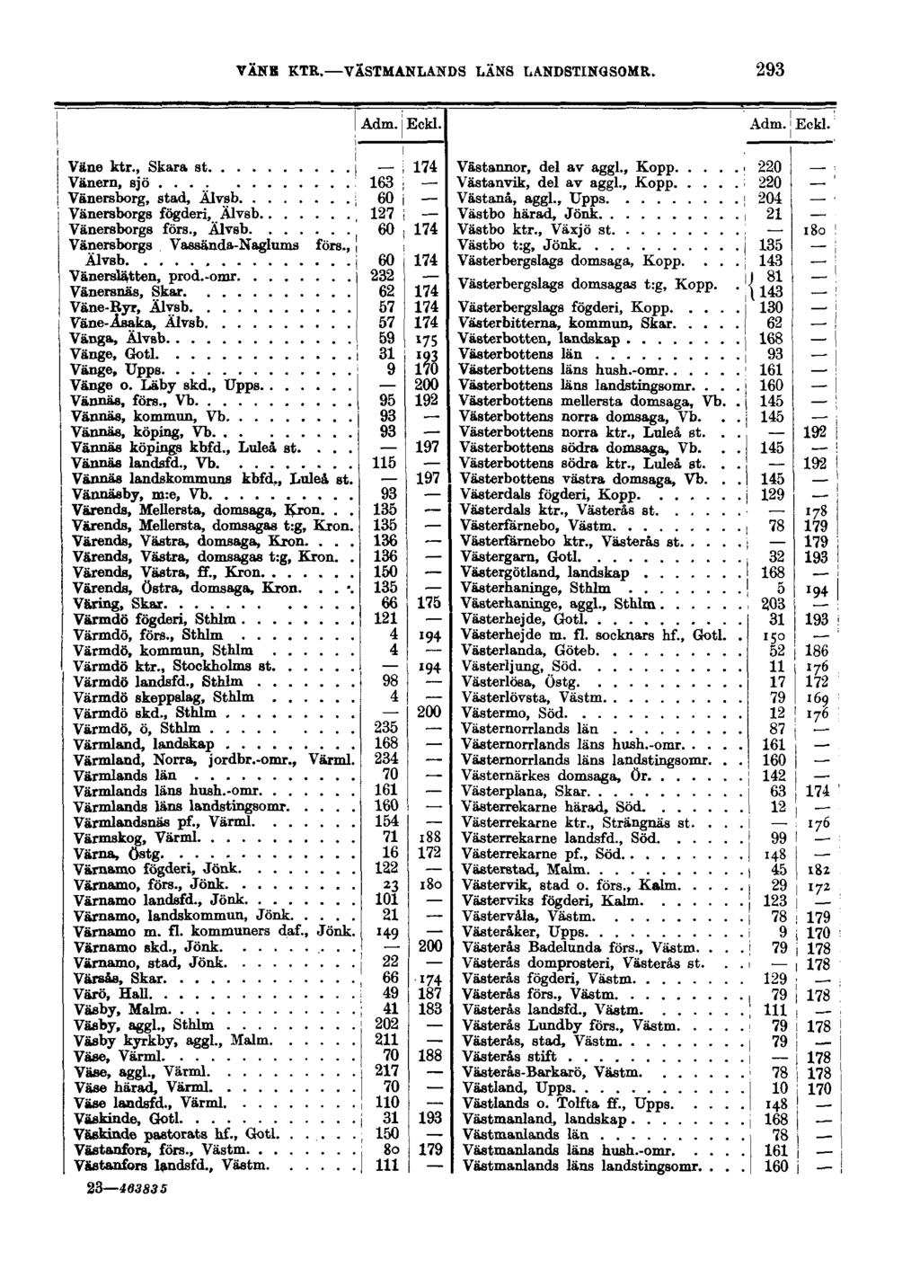 VANK KTR. VÄSTMANLANDS LÄNS LANDSTINGSOMR. 293 Adm. Eckl. Adm. Eckl. Väne ktr., Skara st ) I 174 Vänern, sjö.... 163 ; Vänersborg, stad, Älvsb ; 60 j Vänersborgs fögderi, Älvsb 127 i Vänersborgs förs.