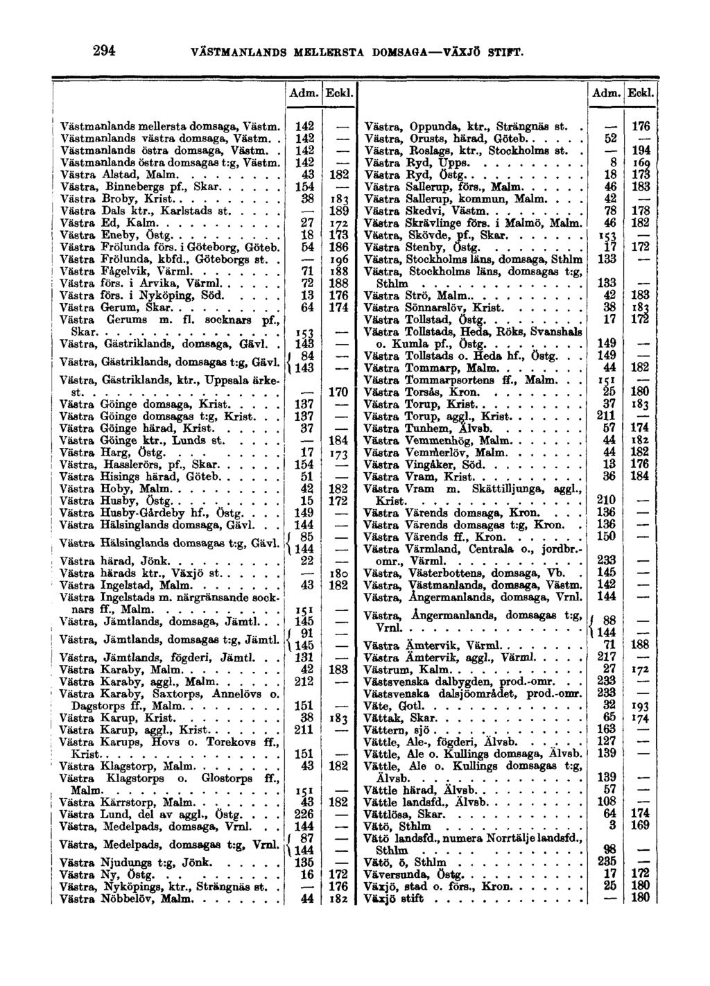 294 VÄSTMANLANDS MELLERSTA DOMSAGA VÄXJÖ STIFT. Adm. Eckl. Västmanlands mellersta domsaga, Västm. 142 Västmanlands västra domsaga, Västm.. 142 Västmanlands östra domsaga, Västm.