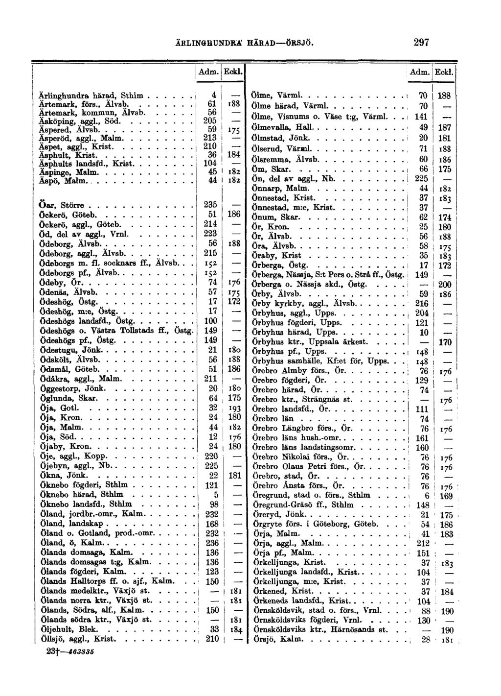 ARLINOBUNDRA HÄBAD ÖRSJÖ. 297 Adm. Eckl. Adm. Eckl. Äriinghiindra härad, StMm i 4 Ärtemark, förs., Älvsb 61 I 188 Ärtemark, kommun, Älvsb 56 I Äsköping, aggl., Söd 205 i Äspered, Älvsb!