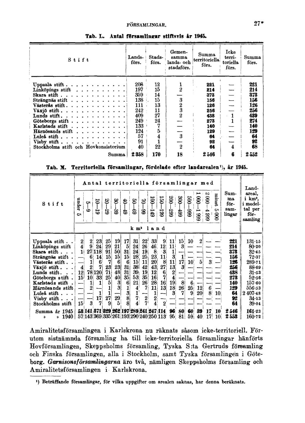 FÖRSAMLINGAR. 27* Tab. L. Antal församlingar stiftsvis år 1945. Tab. M. Territoriella församlingar, fördelade efter landarealen 1 ); år 1946.