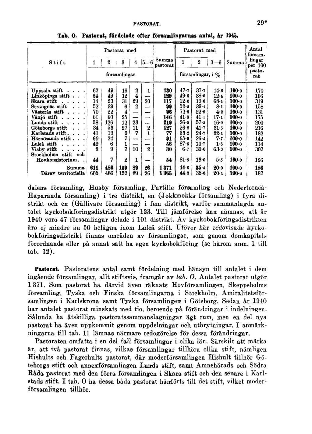 PASTORAT. 29* Tab. O. Pastorat, fördelade efter församlingarnas antal, år 1945.