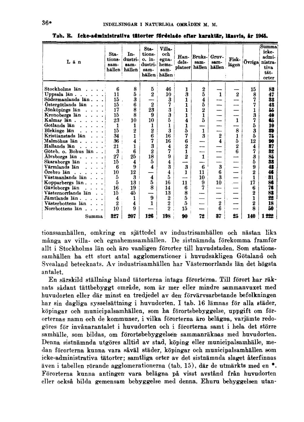 36* INDELNINGAR I NATURLIGA OMRÅDEN M. M. Tab. R. Icke-atministrativa tätorter fördelade efter karaktär, länsvis, år 1945.