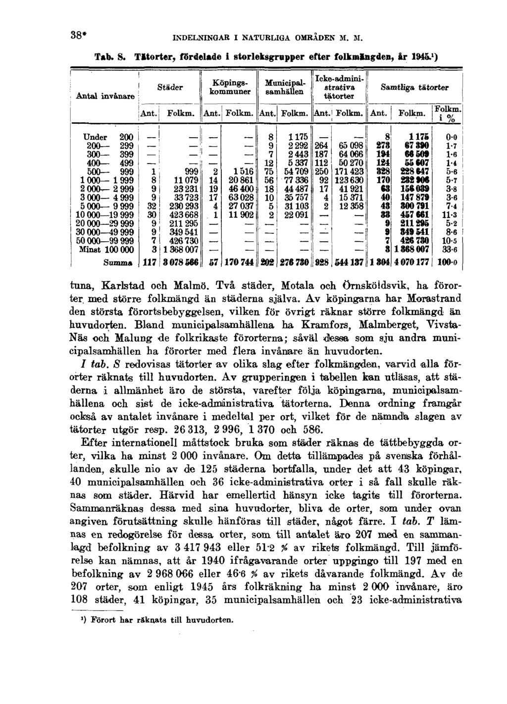 38* INDELNINGAR I NATURLIGA OMRÅDEN M. M. Tab. S. Tätorter, fördelade i storleksgrupper efter folkmängden,år1945. 1 ) tuna, Karlstad och Malmö.