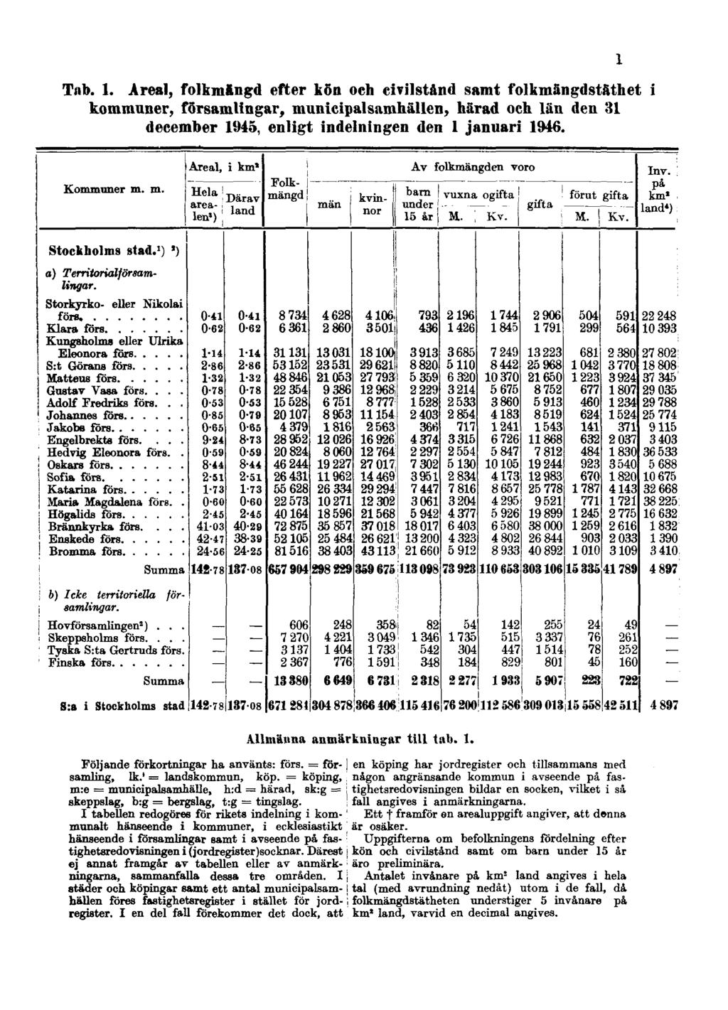 Tab. 1. Areal, folkmängd efter kön och civilstånd samt folkmängdstäthet i kommuner, församlingar, municipalsamhällen, härad och län den 31 december 1945, enligt indelningen den 1 januari 1946.