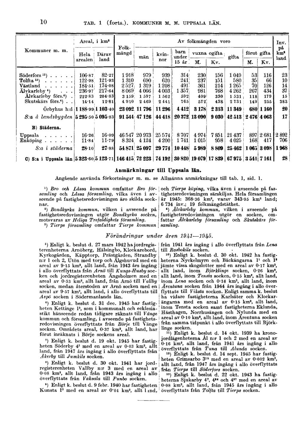 10 TAB. 1 (forts.). KOMMUNER M. M. UPPSALA LÄN. Anmärkningar till Uppsala län. Angående använda förkortningar m. m. se Allmänna anmärkningar till tab. 1, sid. 1. 1 ) Bro och Låssa kommun omfattar Bro församling och Låssa församling, vilka även i avseende på fastighetsredovisningen äro skilda socknar.