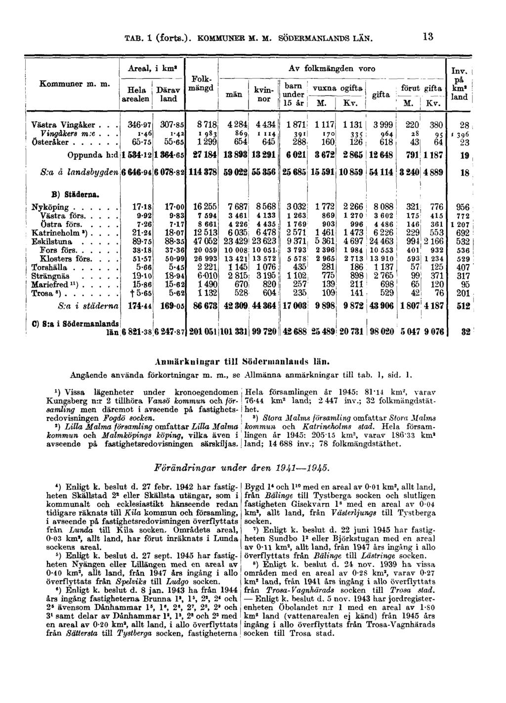 TAB. 1 (forts.). KOMMUNER M. M. SÖDERMANLANDS LÄN. 13 Anmärkningar till Södermanlands län. Angående använda förkortningar m. m., se Allmänna anmärkningar till tab. 1, sid. 1. l ) Vissa lägenheter under kronoegendomen i Hela församlingen år 1945: 81 '11 km 2, varav Kungsberg n:r 2 tillhöra Vansö kommun och /örsamling men däremot i avseende på fastighets- Ihet.