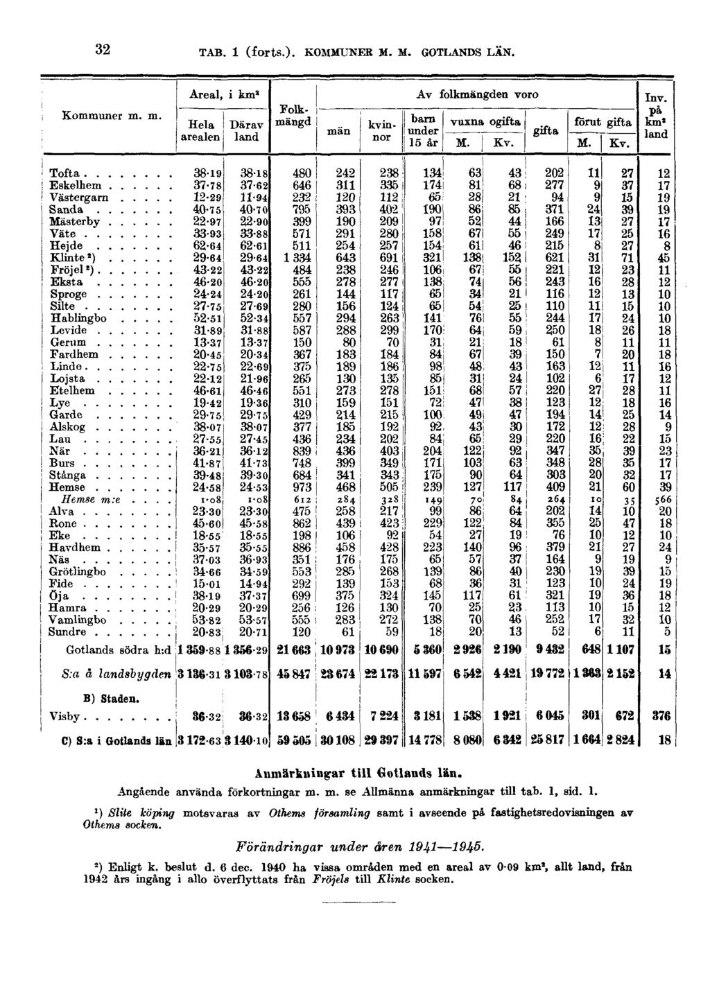 32 TAB. 1 (forts.). KOMMUNER M. M. GOTLANDS LÄN. Anmärkningar till Gotlands län. Angående använda förkortningar m. m. se Allmänna anmärkningar till tab. 1, sid. 1. ') Sitte köping motsvaras av Othems församling samt i avseende på fastighetsredovisningen av Othems socken.