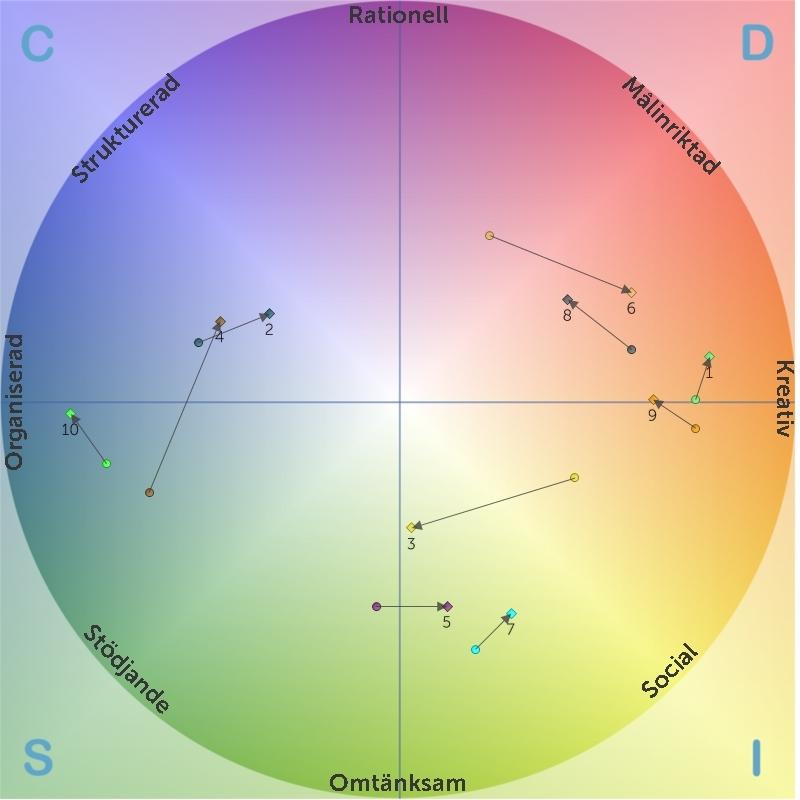 Spelplan Positionen i diagrammet visar den sammanvägda effekten av alla fyra beteendefaktorerna.