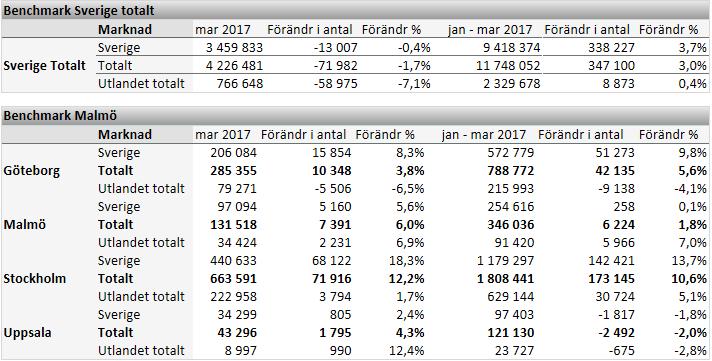 2 Malmö ökar, men något mindre än övriga storstäder Under jan mars 2017 var antalet gästnätter i Malmö 346 036 st vilket är en ökning med 1,8 % eller 6 224 gästnätter jämfört med samma period 2016.