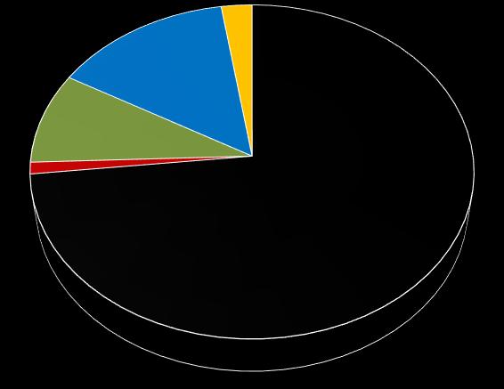 Pajdiagrammen visar hur fördelningen i EU som helhet mellan de fem olika produktionssystemen utvecklats sedan