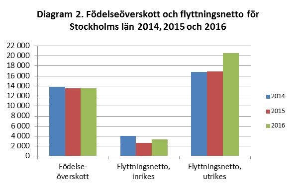 Alla län hade en folkökning under 2016. Många av det stora antalet som under andra halvan av 2015 sökte asyl i Sverige, börjar nu få uppehållstillstånd och räknas då som invandrade och folkbokförda.