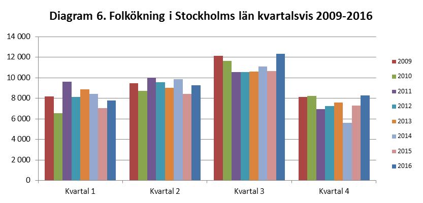 Folkmängd och folkökning i Stockholms län kvartalsvis Tabell 4.