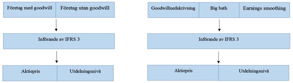 svenska företag är konservativa och föredrar att göra linjära avskrivningar för att vara säkra på att goodwillposten inte är för högt värderad (Hamberg, Paananen & Novak 2011).