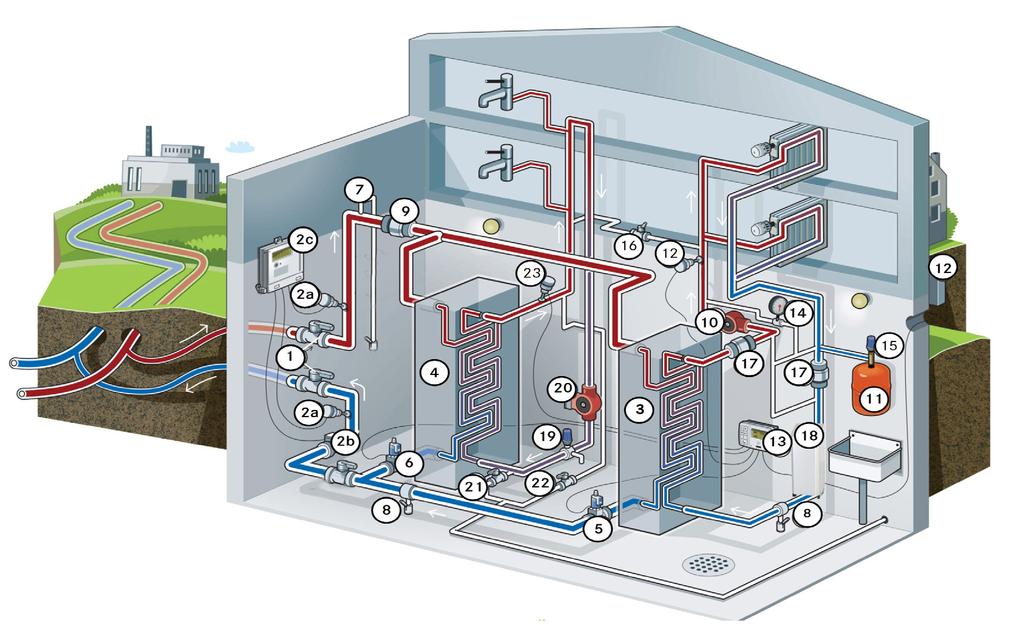 5 Så här utrustas en fjärrvärmecentral Figur 3. Principiell skiss över en fjärrvärmecentral.