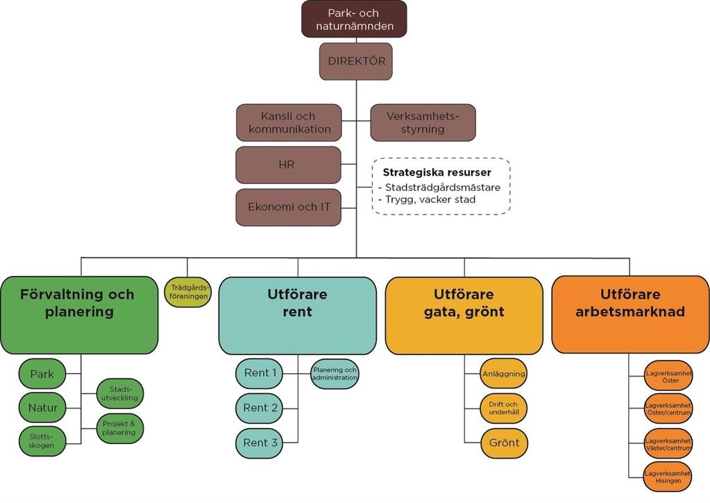 2 Förutsättningar 2.1 Styrning och ledning Kommunfullmäktige har antagit ett nytt reglemente för park- och naturnämnden 20160512.