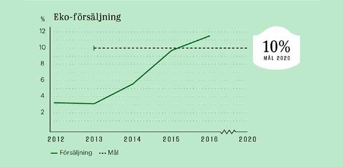 Artikel: Alla älskar EKO För sex år sedan satte Systembolaget målet att ekologiska produkter skulle stå för 10 procent av försäljningen 2020. Förra året nådde vi målet fyra år i förtid.
