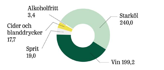 Försäljning drycker 2016, miljoner liter Rörelseresultat Systembolagets rörelseresultat uppgick till 217 (179) MSEK. Det minskade resultatet beror på ett flertal faktorer.
