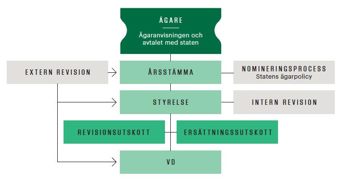 Styrelsenomineringsprocessen Styrelsens tillsättning följer den nomineringsprocess som beskrivs i statens ägarpolicy. Processen koordineras av Näringsdepartementet.