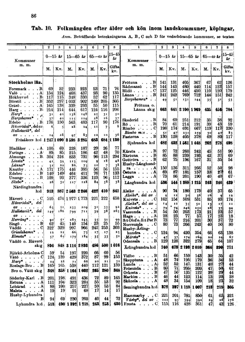 86 Tab. 10. Folkmängden efter ålder och kön inom landskommuner, köpingar, Anm.