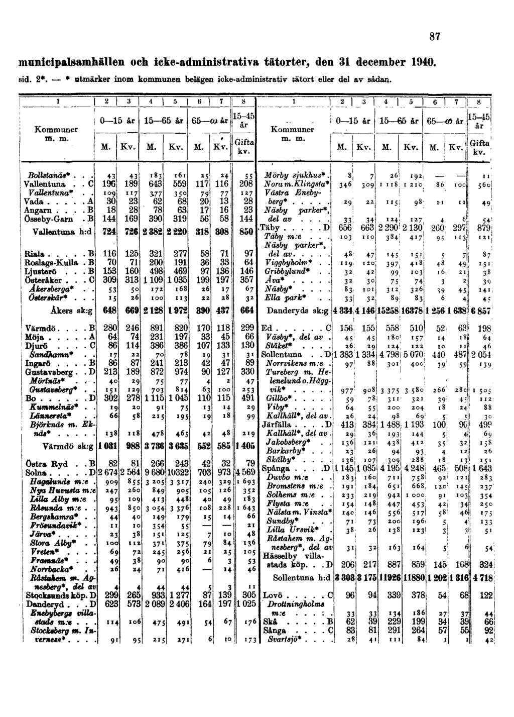 municipalsamhällen och icke-administrativa tätorter, den 31 december 1940. sid. 2*.