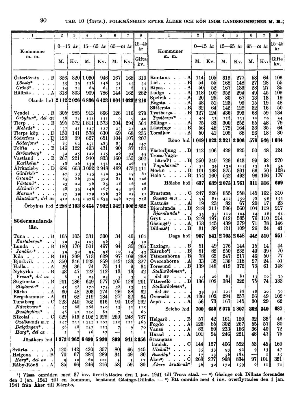 90 TAB. 10 (forts.). FOLKMÄNGDEN EFTER ÅLDER OCH KÖN INOM LANDSKOMMUNER M. M.; 2 ) Vissa områden med 37 inv. överflyttades den 1 jan. 1941 till Trosa stad.