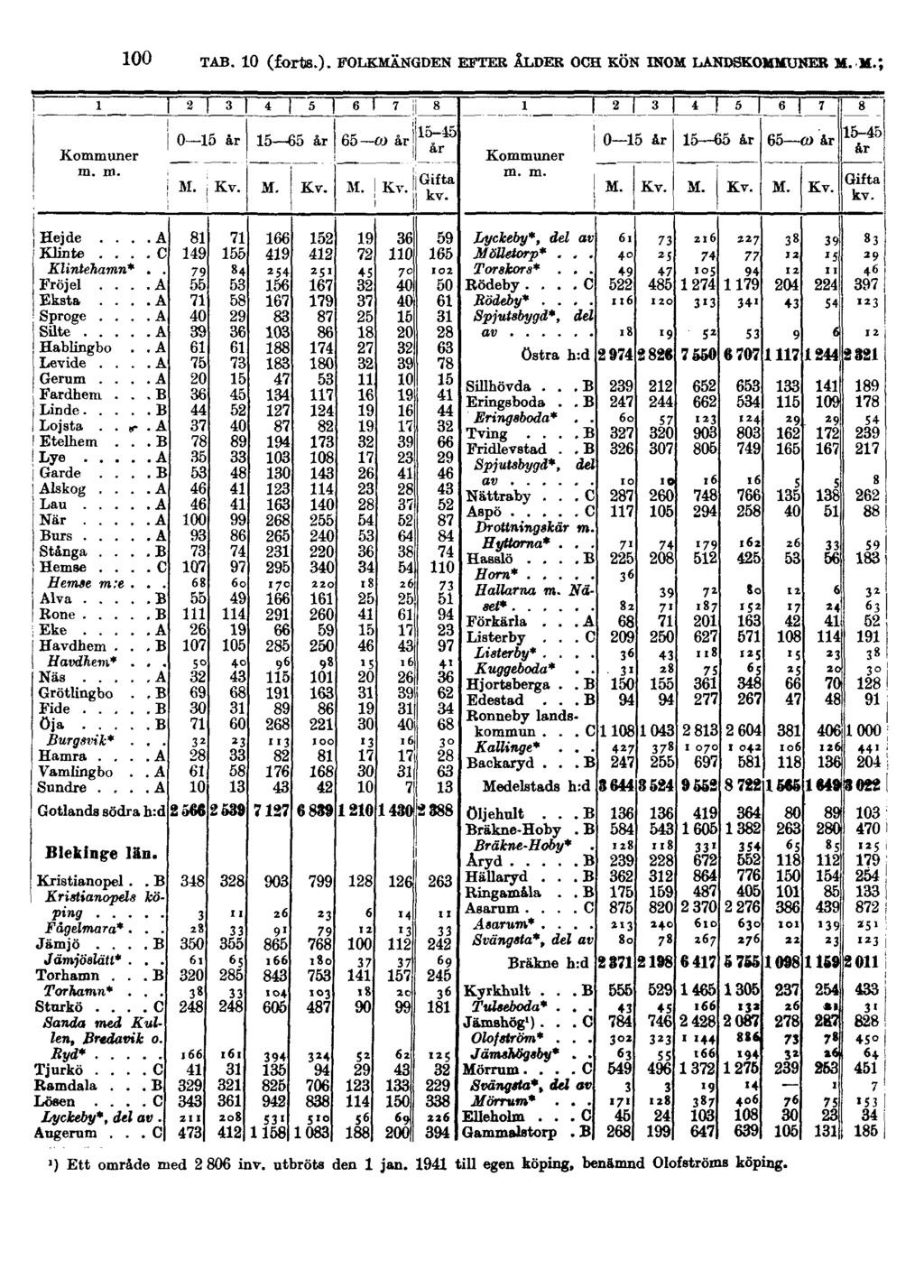 100 TAB. 10 (forts.). FOLKMÄNGDEN EFTER ÅLDER OCH KÖN INOM LANDSKOMMUNER M.