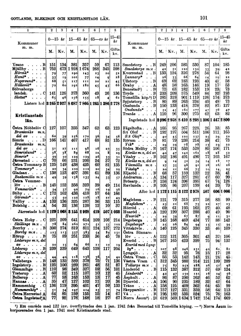 GOTLANDS, BLEKINGE OCH KRISTIANSTADS LÄN. 101») Ett område med 122 inv. överflyttades den 1 jan.