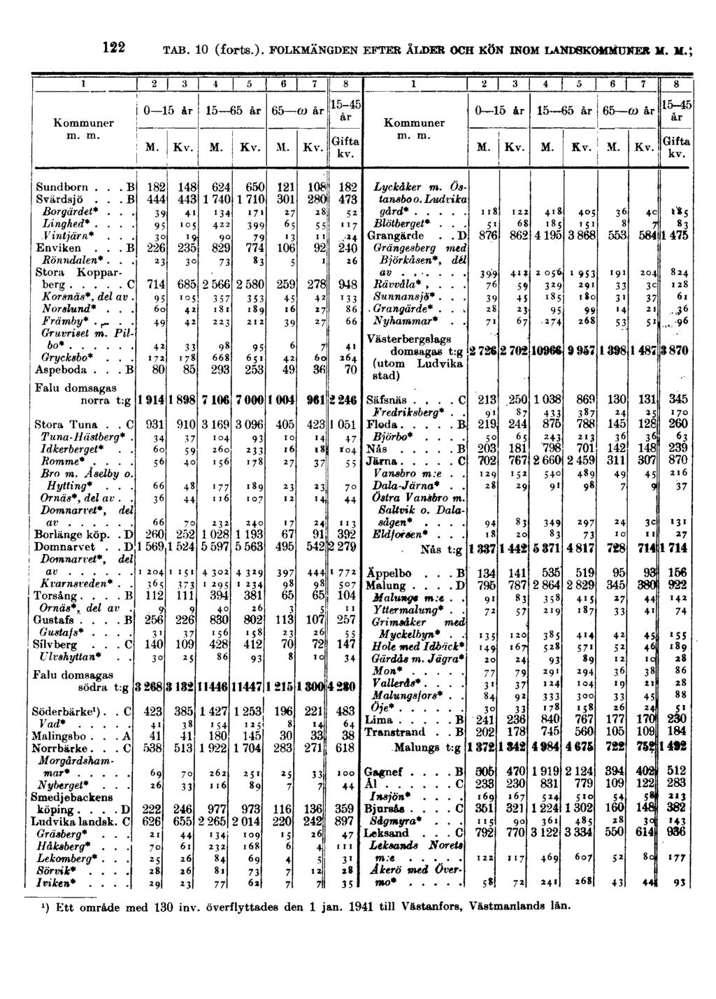 122 TAB. 10 (forts.). FOLKMÄNGDEN EFTER ÅLDER OCH KÖN INOM LANDSKOMMUNER M.