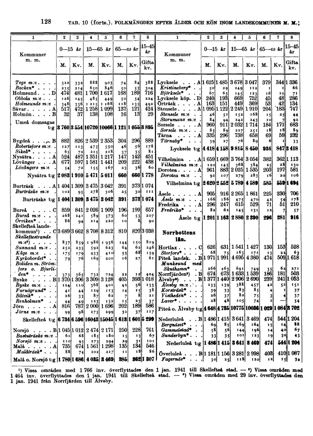 128 TAB. 10 (forts.). FOLKMÄNGDEN EFTER ÅLDER OCH KÖN INOM LANDSKOMMUNER M. M.; ') Vissa områden med 1 766 inv. överflyttades den 1 jan. 1941 till Skellefteå stad.