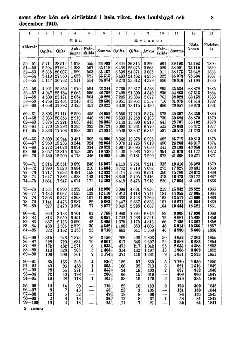 samt efter kön och civilstånd i hela riket,