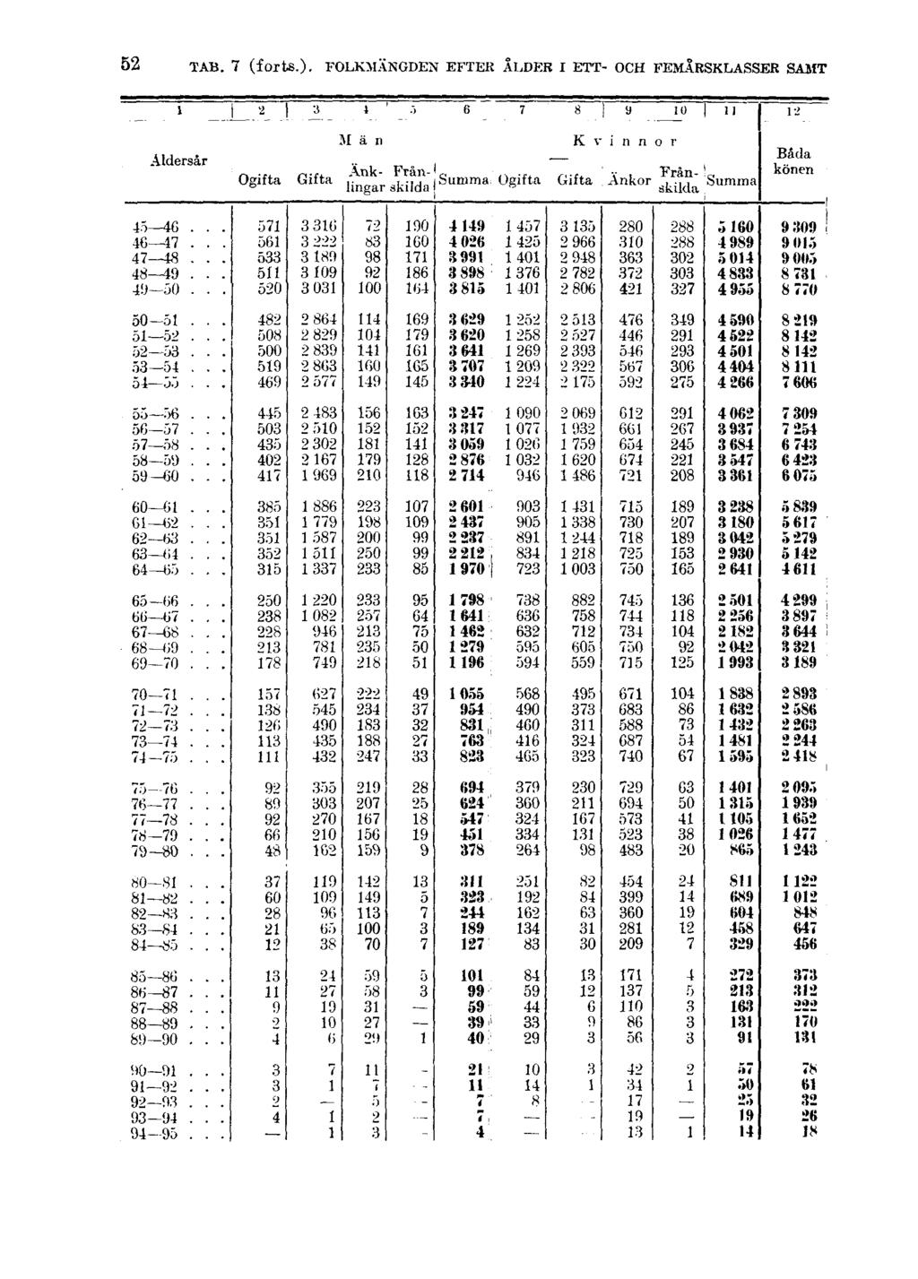 52 TAB. 7 (forts.).
