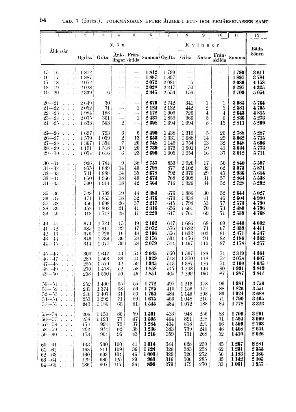 54 TAB. 7 (forts.).