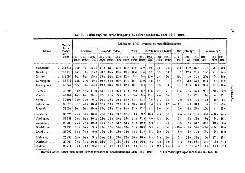 Tab. C. Folkmängdens förändringar i de större städerna, åren 1911 1940. 1 ) 6* GDTFEBMÅL.