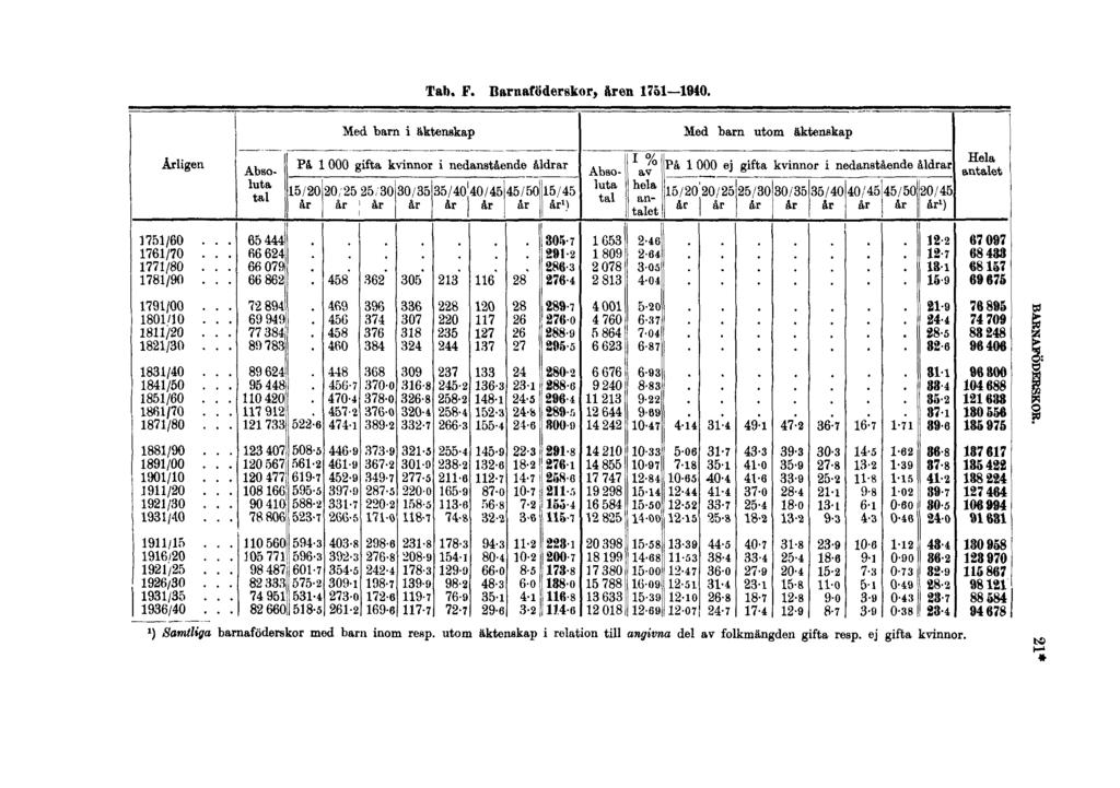 Tab. F. Barnaföderskor, åren 1751 1940. BARNAFÖDERSKOR.