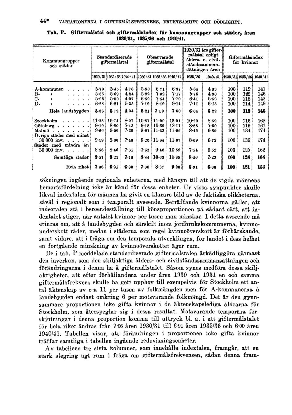44* VARIATIONERNA I GIFTERMÅLSFREKVENS, FRUKTSAMHET OCH DÖDLIGHET. Tab. P. Giftermålstal och giftermålsindex för kommungrupper och städer, åren 1930/31, 1935/36 och 1940/41.