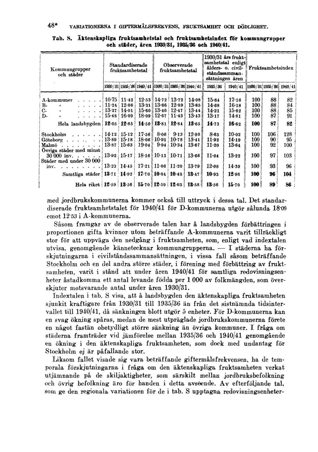 48* VARIATIONERNA I GIFTERMÅLSFREKVENS, FRUKTSAMHET OCH DÖDLIGHET. Tab. S. Äktenskapliga fruktsamhetstal och fruktsamhetsindex för kommungrupper och städer, åren 1930/31, 1935/36 och 1940/41.