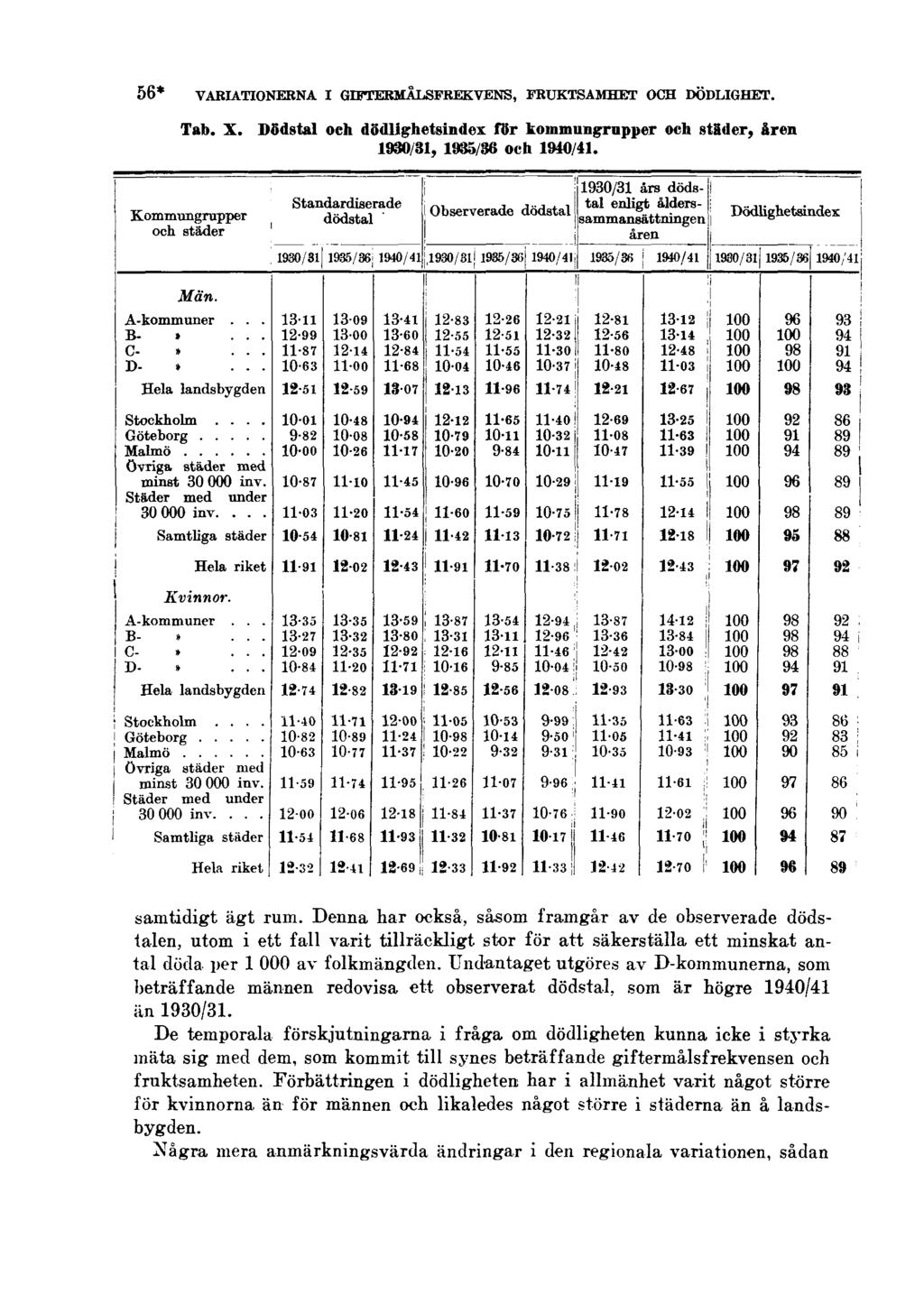 56* VARIATIONERNA I GIFTERMÅLSFREKVENS, FRUKTSAMHET OCH DÖDLIGHET. Tab. X. Dödstal och dödlighetsindex för kommungrupper och städer, åren 1930/31, 1935/36 och 1940/41. samtidigt ägt rum.