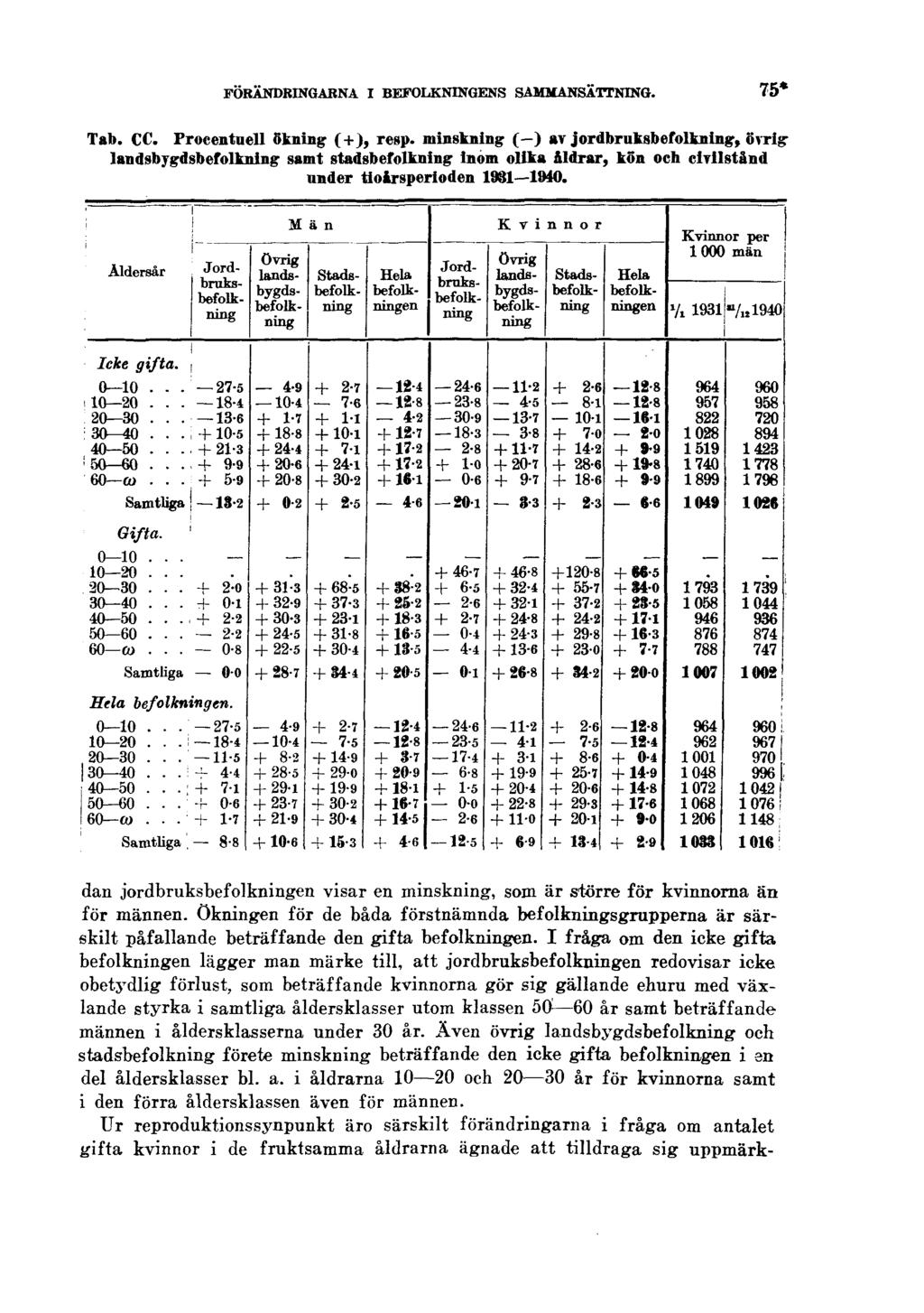 FÖRÄNDRINGARNA I BEFOLKNINGENS SAMMANSÄTTNING. 75* Tab. CC. Procentuell ökning (+), resp.