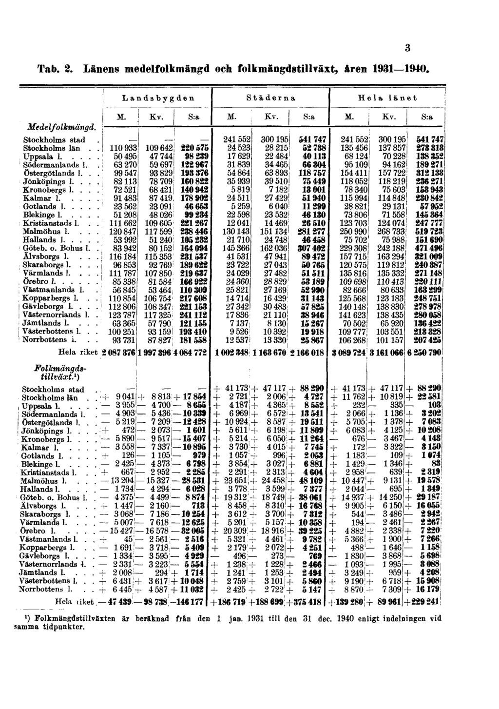 Tab. 2. Länens medelfolkmängd och folkmängdstillväxt, åren 1931 1940.