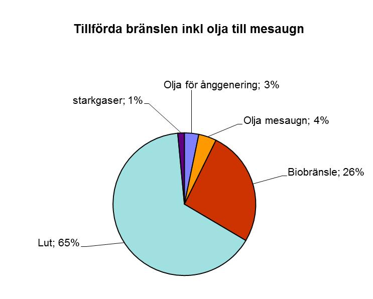 Energi Energi förbrukas i fabriken i form av värme (ånga och varmvatten) och el. Vedämnen från sulfatmassakokningen förbränns i sodapannan, där den ånga som bildas nyttjas i fabrikens olika processer.