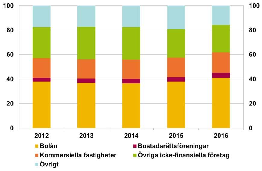 Diagram Diagram 1: Fördelning av storbankernas utlåning (Procent) Anm.