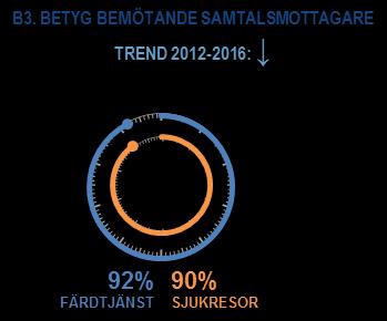 Barometer för anropsstyrd trafik, ANBARO: Årsrapport 2016 11 3.3 Bemötande i telefon Figur 5. Vilket betyg vill du ge bemötandet av samtalsmottagaren, dvs. den du pratade med?