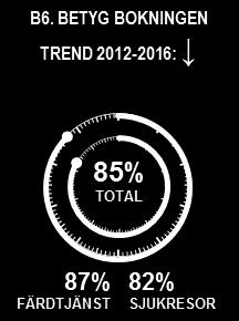 Barometer för anropsstyrd trafik, ANBARO: Årsrapport 2016 12 3.4 Den bokade tiden Figur 6. Vilket betyg vill du ge bokningen, dvs. hur tiden du fick stämde med den tid du önskade åka?