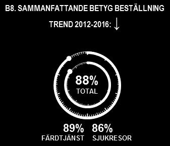 Barometer för anropsstyrd trafik, ANBARO: Årsrapport 2016 13 3.5 Sammanfattande betyg beställningen Figur 7. Vilket sammanfattande betyg vill du ge beställning av just den här resan?