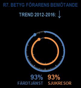 Barometer för anropsstyrd trafik, ANBARO: Årsrapport 2016 16 Sett till åldrar och andel där fordonet kom i tid samt inom fem minuter, så stiger andelen med ålder, från 80 bland de yngsta till 92